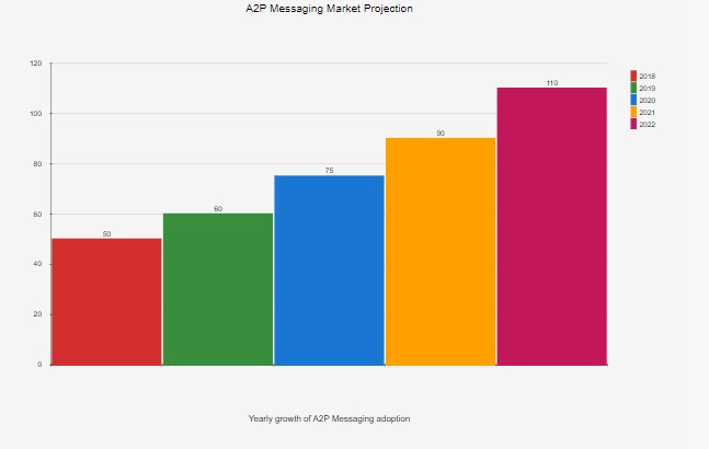 A2P Messaging adoption from 2018 to 2022