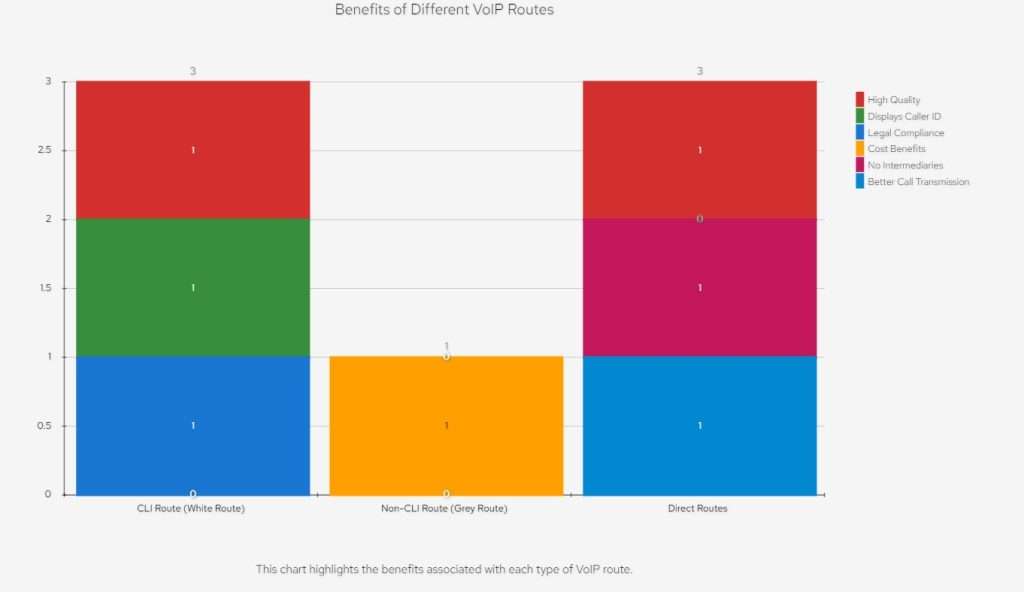 Benefits of different types of voip routes