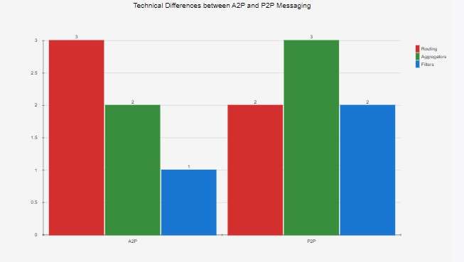 Technical Differences Between A2P & P2p Messaging