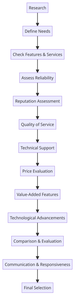 Process of choosing the right wholesale voip provider