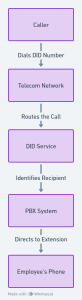 DID - Call process