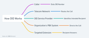 DID - Call process