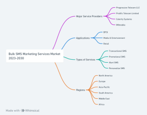 Buls SMS Marketing Services