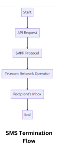 SMS Termination Flow Chart