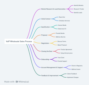 Stages involved in VoIP Wholesale Sales Process