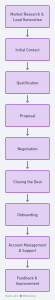 Flow Chart of different stages in Voip wholesale process