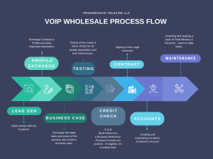 How is the flow of sales process in VoIP Wholesale