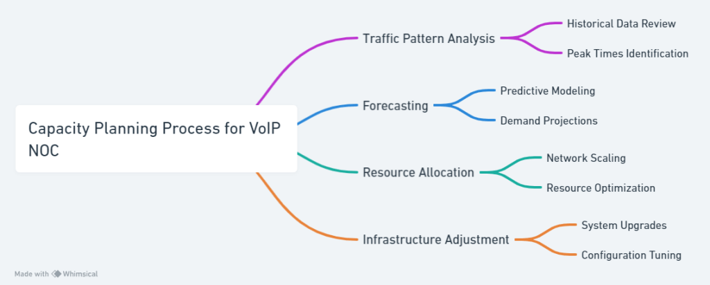 Capacity Planning Process For VoIP Wholesale NOC