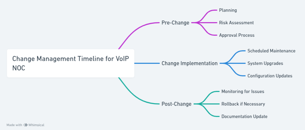 Change Management Timeline for VoIP Noc Engineer