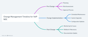 Change Management Timeline for VoIP Noc Engineer