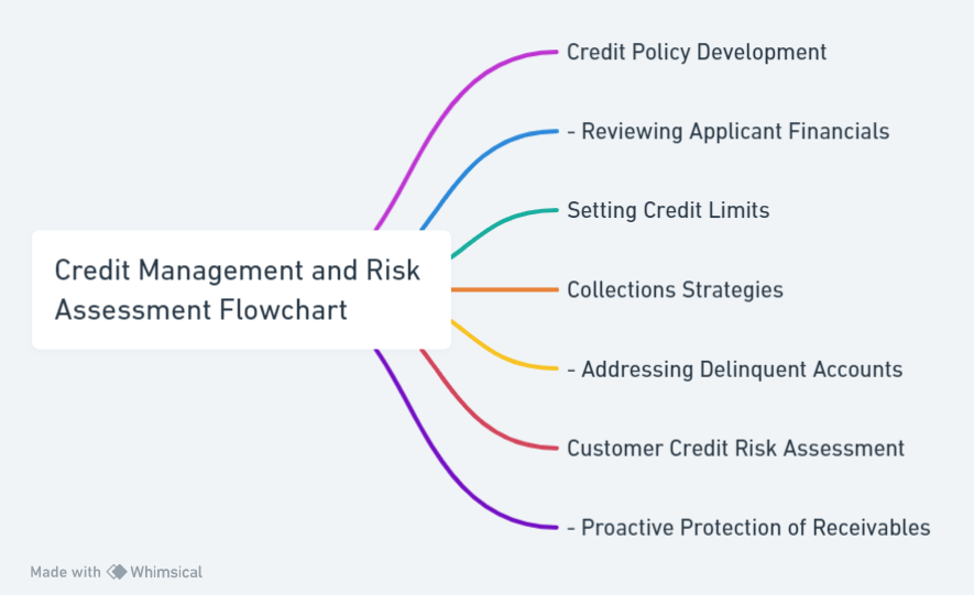 Credit management and risk assessment in voip wholesale