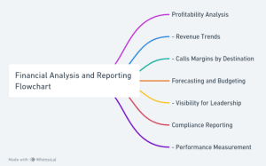Financial Analysis And Reporting In Voip Wholesale