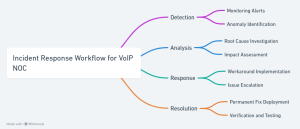 Incedent Response Workflow For NOC Engineer in Voip Wholesale
