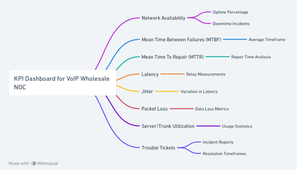 Key Performance Indicators for NOC In VoIP Wholesale