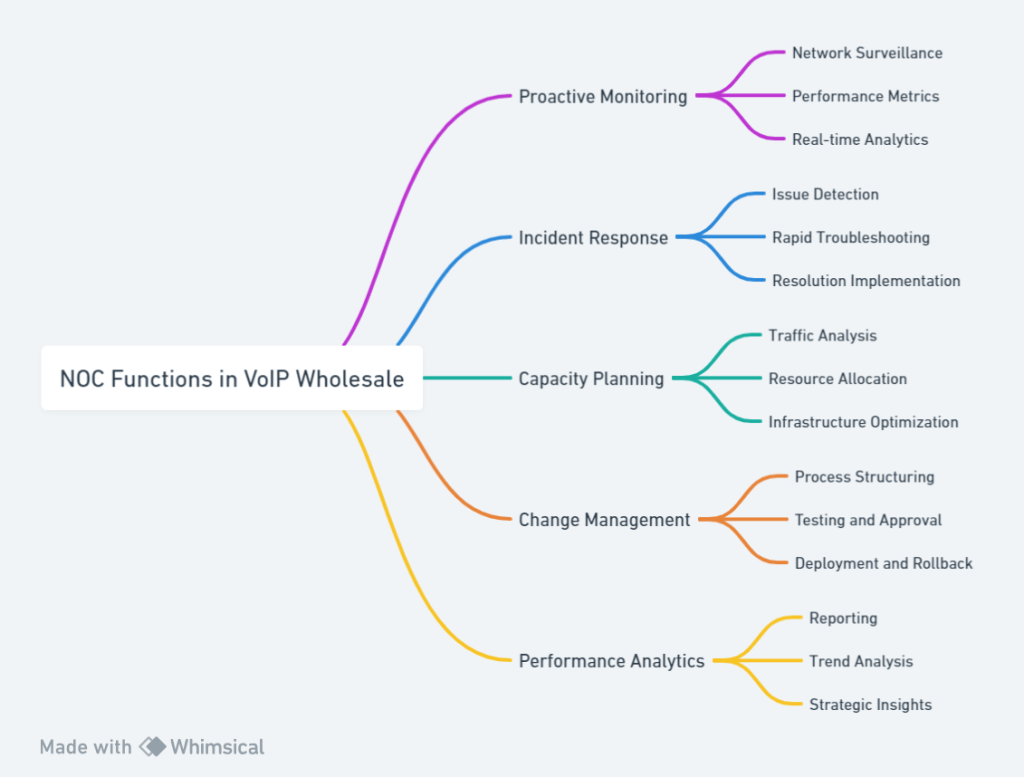 Noc Functions in Voip Wholesale