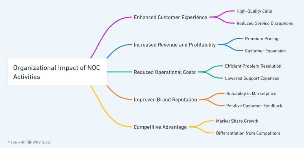 Impact of Noc Activities On VoIP Wholesale Business