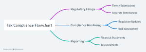 Voip wholesale tax compliance