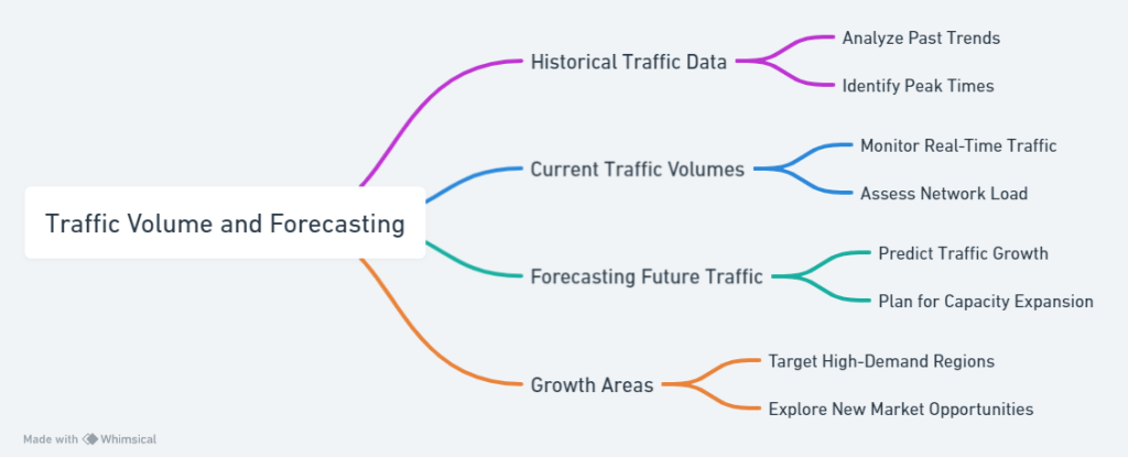Traffic Volume and Forecasting in VoIP Wholesale