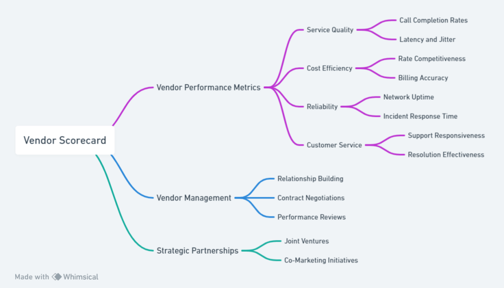 Vendor Management and Scorecard in Voip Wholesale