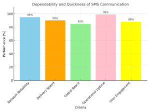 Dependability and Quickness​