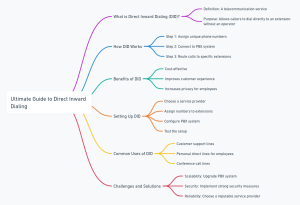 mind map showing direct inward dailing