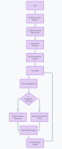 AUTOMATING CUSTOMER ENGAGEMENT WITH SMS