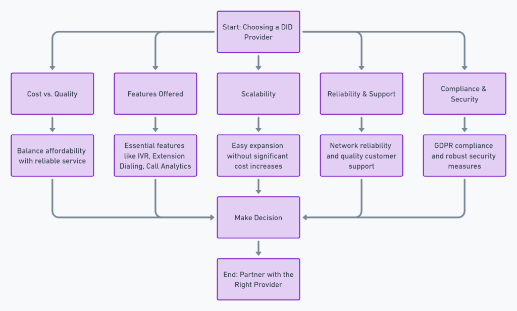 system diagram showing step to step for choosing right DID provider