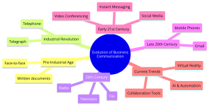 flowchart on evolution of cmmunication