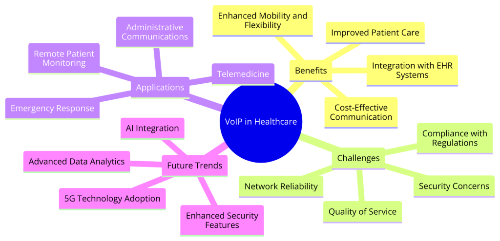 Mindmap for voip in healthcare