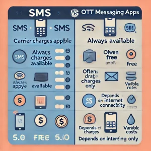 Comparison between SMS and OTT Messaging Apps