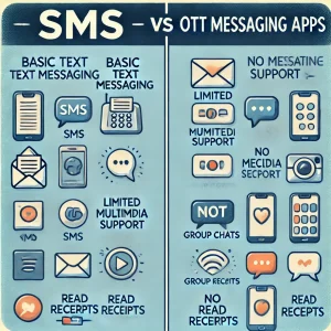 Comparison between SMS and OTT Messaging Apps