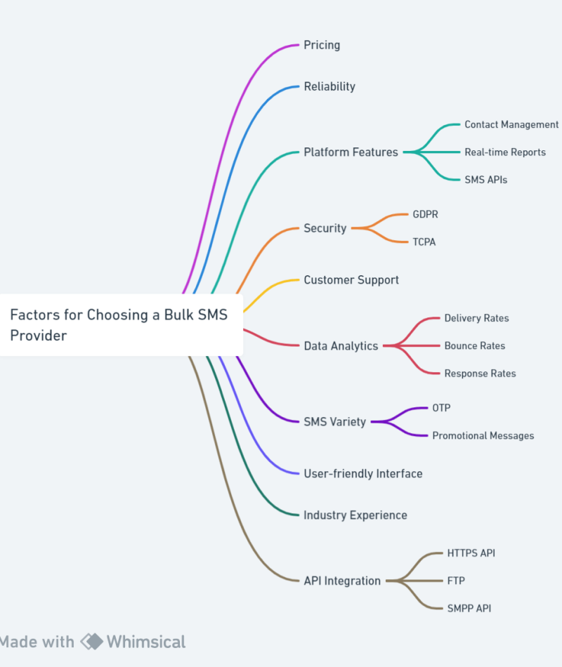Factors of Choosing Bulk SMS Provider