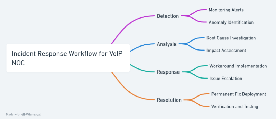 Incedent Response Workflow For NOC Engineer in Voip Wholesale